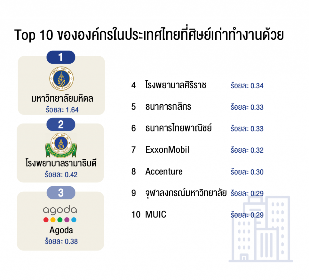 Top 10 ขององค์กรในประเทศไทยที่ศิษย์เก่าทำงานด้วย
1.	มหาวิทยาลัยมหิดล ร้อยละ 1.64
2.	โรงพยาบาลรามาธิบดี ร้อยละ 0.42
3.	Agoda ร้อยละ 0.38
4.	โรงพยาบาลศิริราช ร้อยละ 0.34
5.	ธนาคารกสิกร ร้อยละ 0.33
6.	ธนาคารไทยพาณิชย์ ร้อยละ 0.33
7.	ExxonMobil ร้อยละ 0.32
8.	Accenture ร้อยละ 0.30
9.	จุฬาลงกรณ์มหาวิทยาลัย ร้อยละ 0.29
10.	MUIC ร้อยละ 0.29